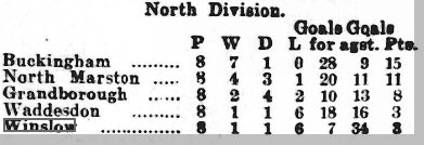 League table for 1906-07